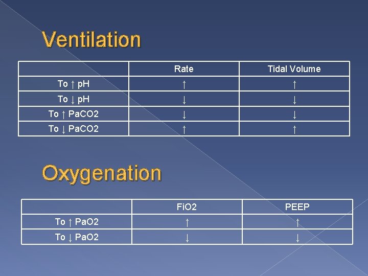 Ventilation Rate Tidal Volume To ↑ p. H ↑ ↑ To ↓ p. H