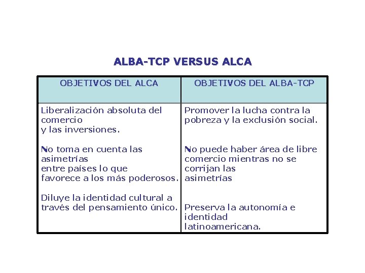 ALBA-TCP VERSUS ALCA OBJETIVOS DEL ALBA-TCP Liberalización absoluta del comercio y las inversiones. Promover