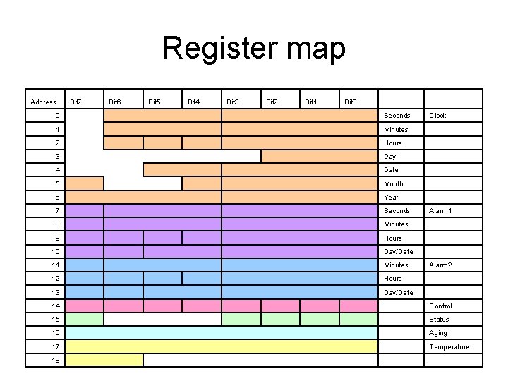 Register map Address Bit 7 Bit 6 Bit 5 Bit 4 Bit 3 Bit