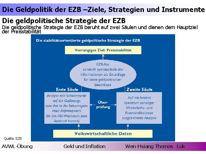 Die Geldpolitik der EZB –Ziele, Strategien und Instrumente Die geldpolitische Strategie der EZB beruht