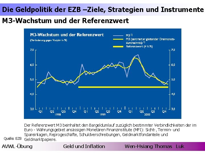 Die Geldpolitik der EZB –Ziele, Strategien und Instrumente M 3 -Wachstum und der Referenzwert