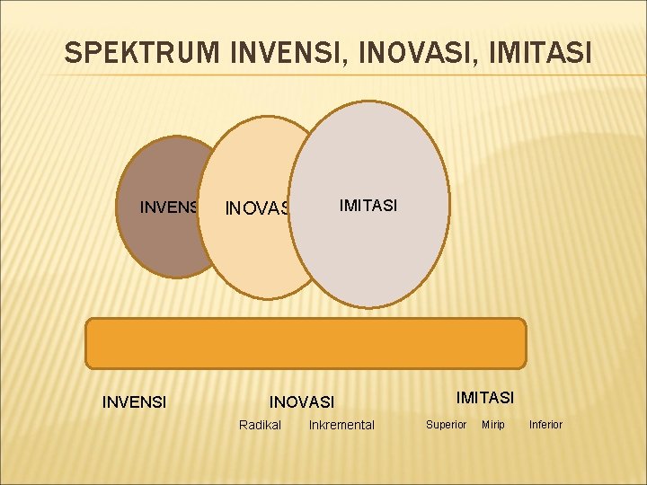 SPEKTRUM INVENSI, INOVASI, IMITASI INVENSI IMITASI INOVASI Radikal Inkremental IMITASI Superior Mirip Inferior 