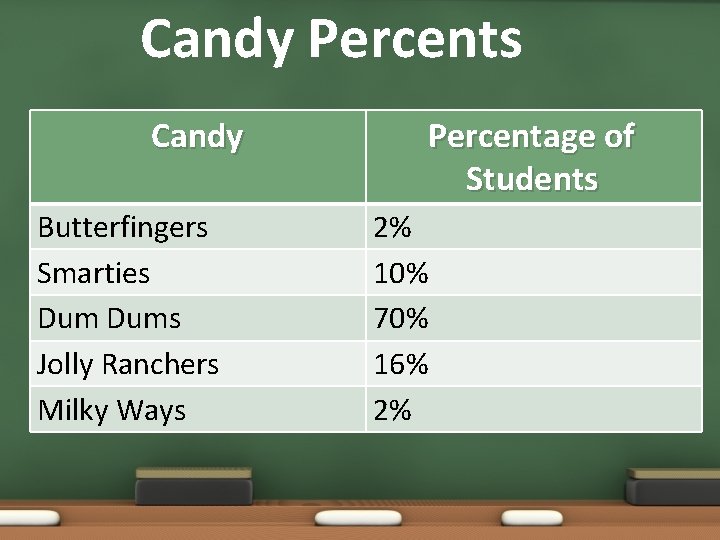 Candy Percents Candy Butterfingers Smarties Dums Jolly Ranchers Milky Ways Percentage of Students 2%