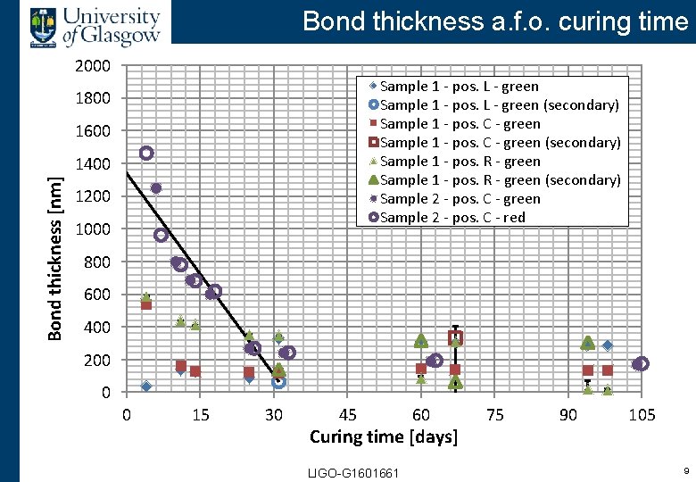 Bond thickness [nm] Bond thickness a. f. o. curing time Curing time [days] LIGO-G