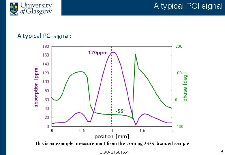 A typical PCI signal: This is an example measurement from the Corning 7979 bonded