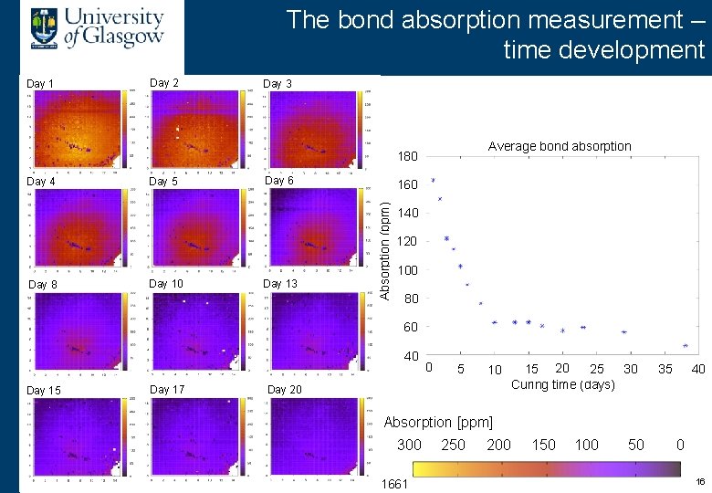 The bond absorption measurement – time development Day 1 Day 2 Day 3 Average