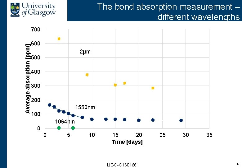 The bond absorption measurement – different wavelengths Average absorption [ppm] 700 600 2µm 500
