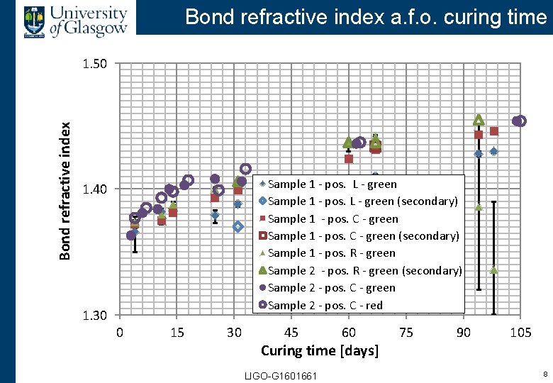 Bond refractive index a. f. o. curing time Bond refractive index 1. 50 Sample