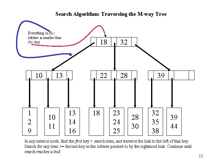 Search Algorithm: Traversing the M-way Tree Everything in this subtree is smaller than this