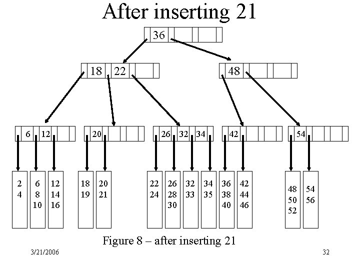 After inserting 21 36 18 6 2 4 12 6 8 10 22 48