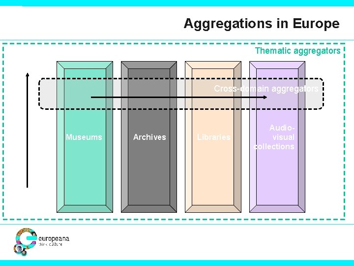 Aggregator types 1 Aggregations in Europe Thematic aggregators Cross-domain aggregators Museums Single Aggregators Archives