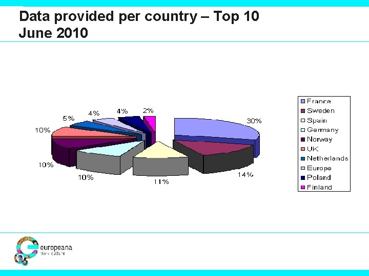 Data provided per country – Top 10 June 2010 