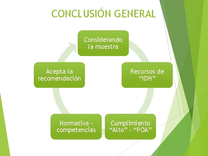 CONCLUSIÓN GENERAL Considerando la muestra Acepta la recomendación Normativa – competencias Recursos de “IDH”