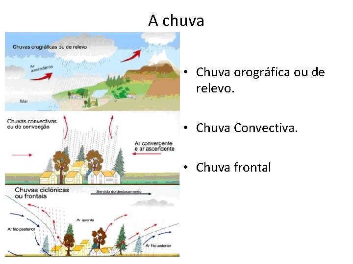 A chuva • Chuva orográfica ou de relevo. • Chuva Convectiva. • Chuva frontal