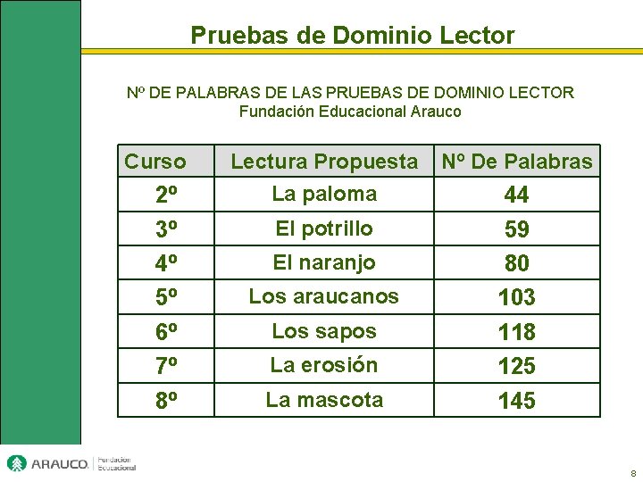 Pruebas de Dominio Lector Nº DE PALABRAS DE LAS PRUEBAS DE DOMINIO LECTOR Fundación