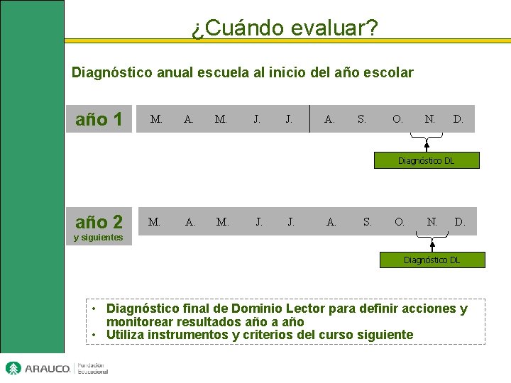 ¿Cuándo evaluar? Diagnóstico anual escuela al inicio del año escolar año 1 M. A.