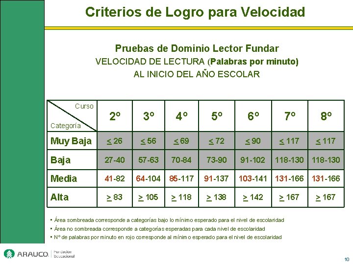 Criterios de Logro para Velocidad Pruebas de Dominio Lector Fundar VELOCIDAD DE LECTURA (Palabras