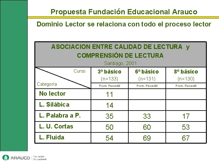 Propuesta Fundación Educacional Arauco Dominio Lector se relaciona con todo el proceso lector ASOCIACION