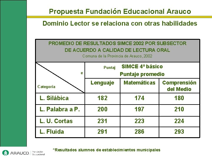 Propuesta Fundación Educacional Arauco Dominio Lector se relaciona con otras habilidades PROMEDIO DE RESULTADOS