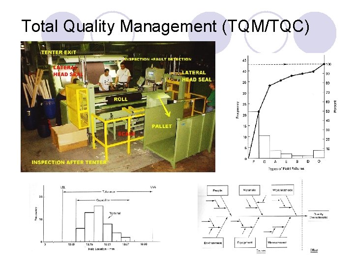 Total Quality Management (TQM/TQC) 