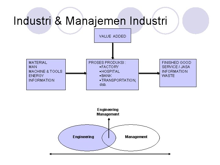 Industri & Manajemen Industri VALUE ADDED MATERIAL MAN MACHINE & TOOLS ENERGY INFORMATION PROSES Industri & Manajemen Industri VALUE ADDED MATERIAL MAN MACHINE & TOOLS ENERGY INFORMATION PROSES