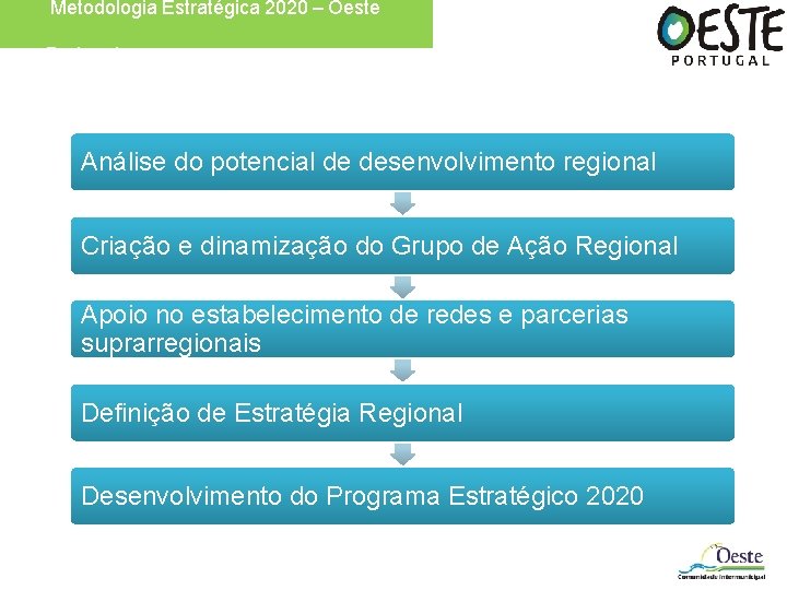 Metodologia Estratégica 2020 – Oeste Portugal Análise do potencial de desenvolvimento regional Criação e