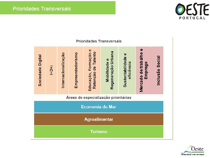 Inclusão Social Mercado de trabalho e Emprego Prioridades Transversais 