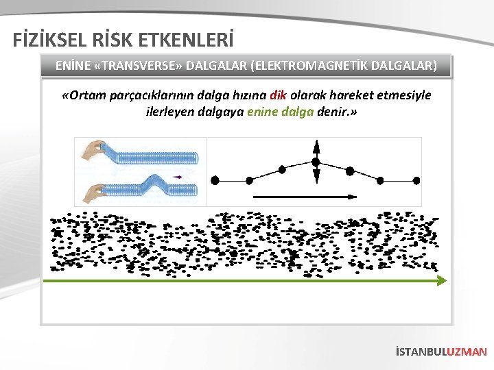 FİZİKSEL RİSK ETKENLERİ ENİNE «TRANSVERSE» DALGALAR (ELEKTROMAGNETİK DALGALAR) «Ortam parçacıklarının dalga hızına dik olarak