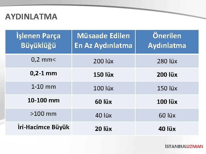 AYDINLATMA İşlenen Parça Büyüklüğü Müsaade Edilen En Az Aydınlatma Önerilen Aydınlatma 0, 2 mm<