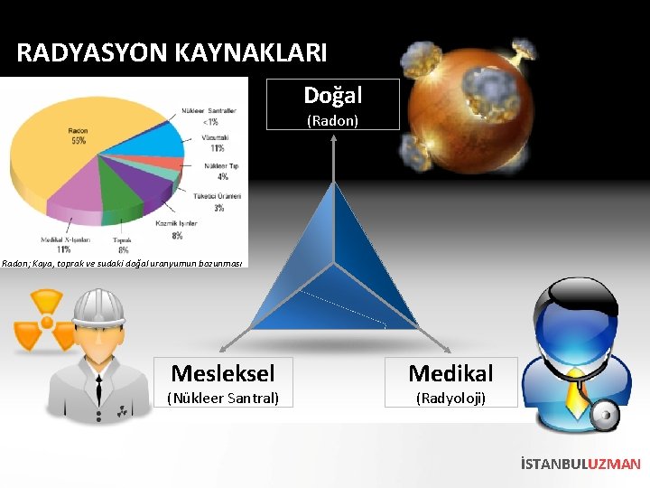 RADYASYON KAYNAKLARI Doğal (Radon) Radon; Kaya, toprak ve sudaki doğal uranyumun bozunması Mesleksel (Nükleer