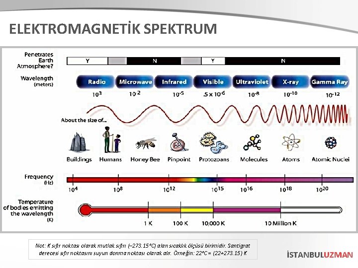 ELEKTROMAGNETİK SPEKTRUM Not: K sıfır noktası olarak mutlak sıfırı (– 273. 15°C) alan sıcaklık