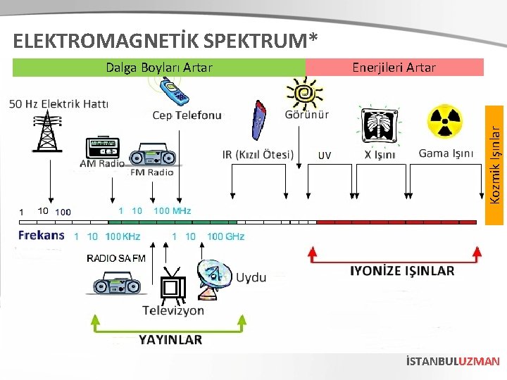 ELEKTROMAGNETİK SPEKTRUM* Enerjileri Artar Kozmik Işınlar Dalga Boyları Artar İSTANBULUZMAN 