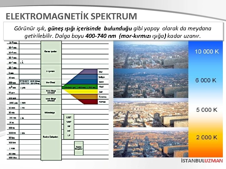 ELEKTROMAGNETİK SPEKTRUM Görünür ışık, güneş ışığı içerisinde bulunduğu gibi yapay olarak da meydana getirilebilir.