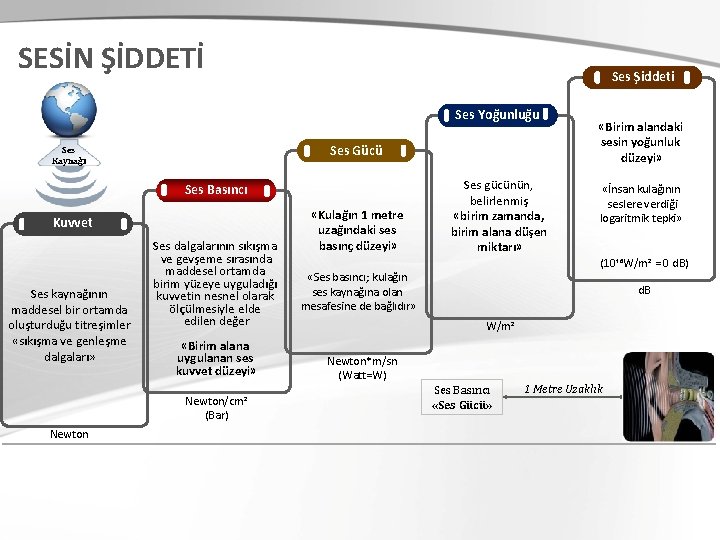 SESİN ŞİDDETİ Ses Şiddeti Ses Yoğunluğu Semptomatik Ses Gücü Ses Kaynağı Ses Basıncı Kuvvet