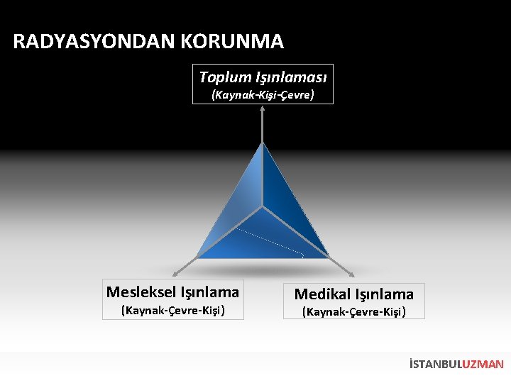 RADYASYONDAN KORUNMA Toplum Işınlaması (Kaynak-Kişi-Çevre) Mesleksel Işınlama (Kaynak-Çevre-Kişi) Medikal Işınlama (Kaynak-Çevre-Kişi) İSTANBULUZMAN 