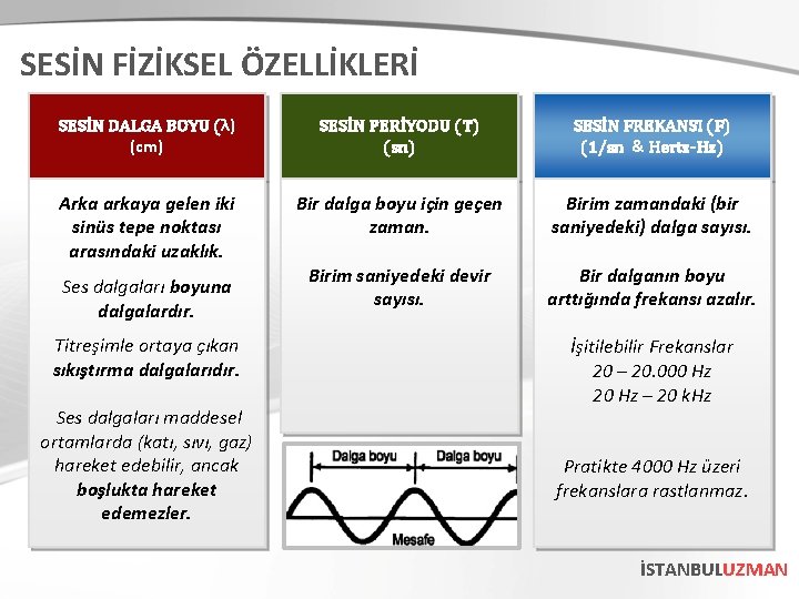 SESİN FİZİKSEL ÖZELLİKLERİ SESİN DALGA BOYU (λ) (cm) SESİN PERİYODU (T) (sn) SESİN FREKANSI