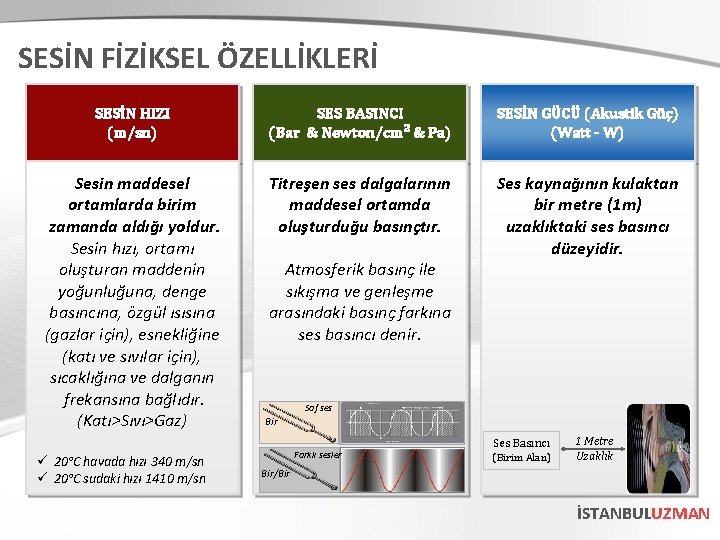 SESİN FİZİKSEL ÖZELLİKLERİ SESİN HIZI (m/sn) SES BASINCI (Bar & Newton/cm² & Pa) SESİN