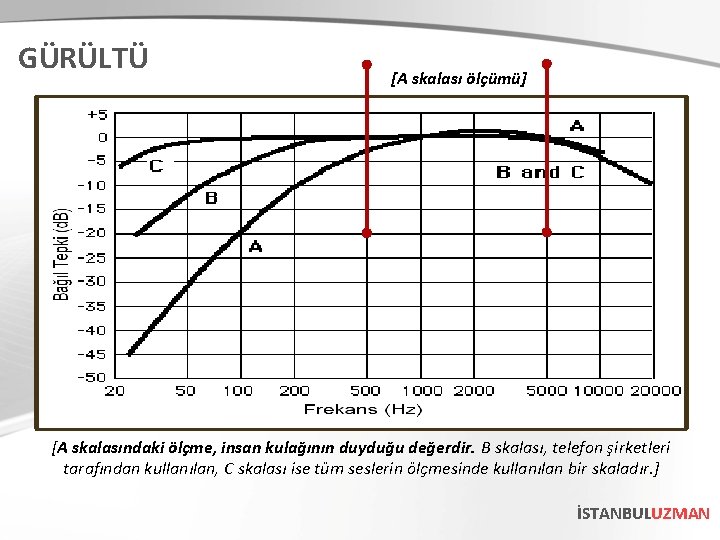 GÜRÜLTÜ [A skalası ölçümü] [A skalasındaki ölçme, insan kulağının duyduğu değerdir. B skalası, telefon