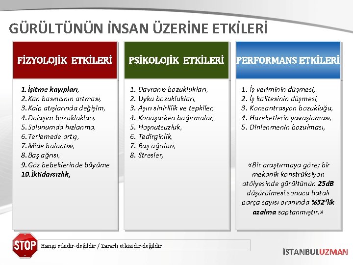 GÜRÜLTÜNÜN İNSAN ÜZERİNE ETKİLERİ FİZYOLOJİK ETKİLERİ 1. İşitme kayıpları, 2. Kan basıncının artması, 3.