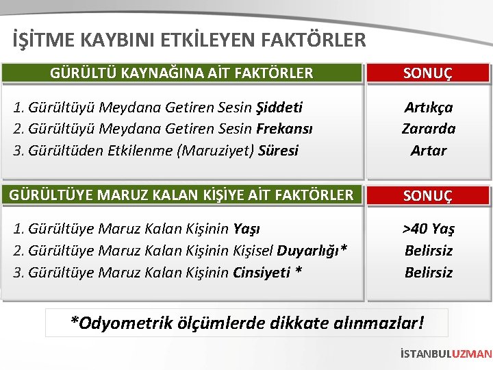 İŞİTME KAYBINI ETKİLEYEN FAKTÖRLER GÜRÜLTÜ KAYNAĞINA AİT FAKTÖRLER SONUÇ 1. Gürültüyü Meydana Getiren Sesin