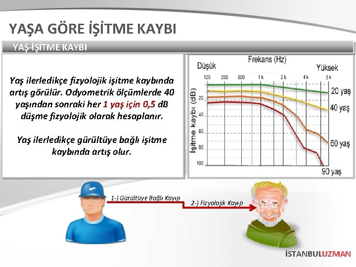 YAŞA GÖRE İŞİTME KAYBI YAŞ-İŞİTME KAYBI Yaş ilerledikçe fizyolojik işitme kaybında artış görülür. Odyometrik