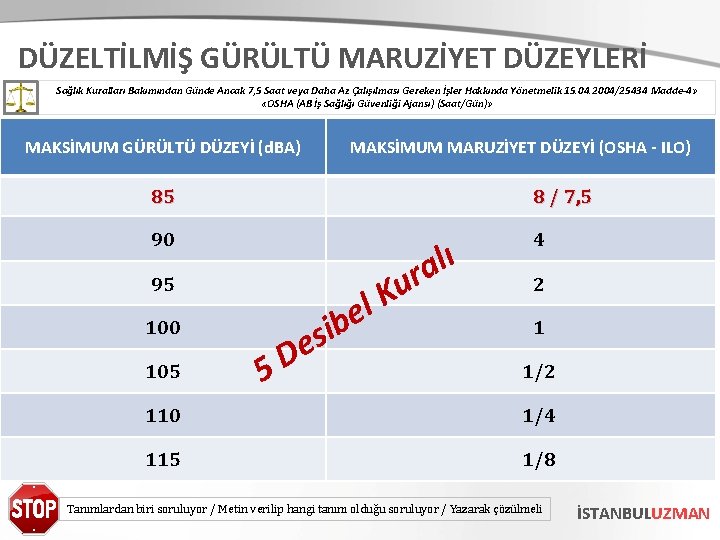 DÜZELTİLMİŞ GÜRÜLTÜ MARUZİYET DÜZEYLERİ Sağlık Kuralları Bakımından Günde Ancak 7, 5 Saat veya Daha