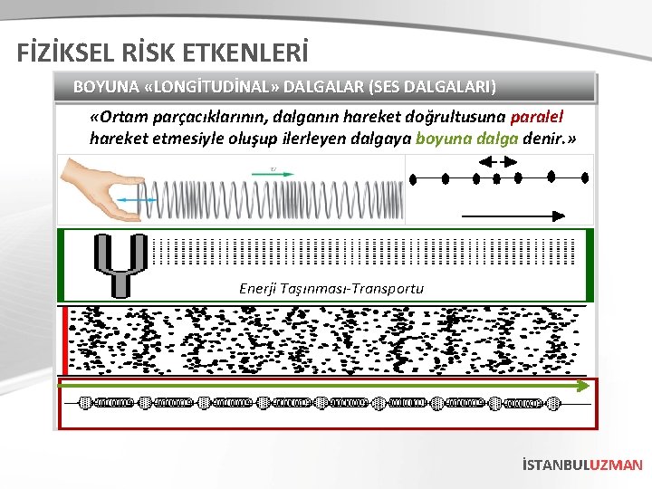 FİZİKSEL RİSK ETKENLERİ BOYUNA «LONGİTUDİNAL» DALGALAR (SES DALGALARI) «Ortam parçacıklarının, dalganın hareket doğrultusuna paralel