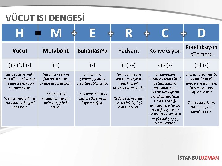 VÜCUT ISI DENGESİ H M E R C D Vücut Metabolik Buharlaşma Radyant Konveksiyon