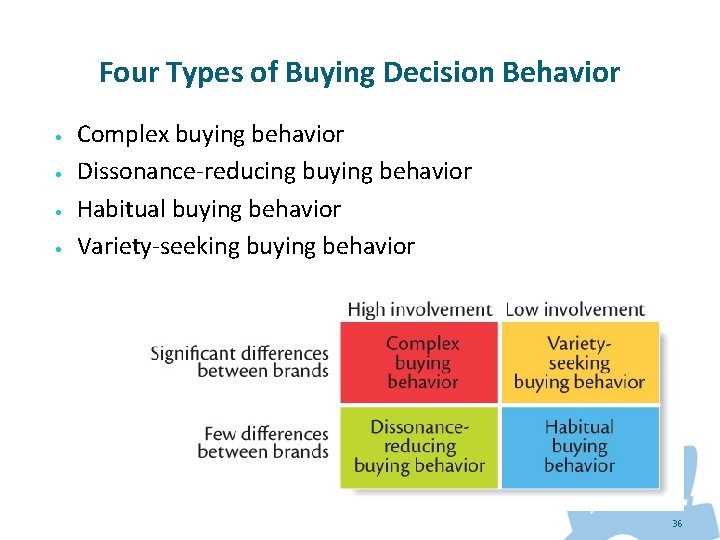 Four Types of Buying Decision Behavior • • Complex buying behavior Dissonance-reducing buying behavior