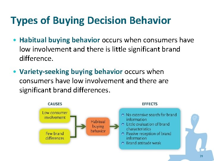 Types of Buying Decision Behavior • Habitual buying behavior occurs when consumers have low