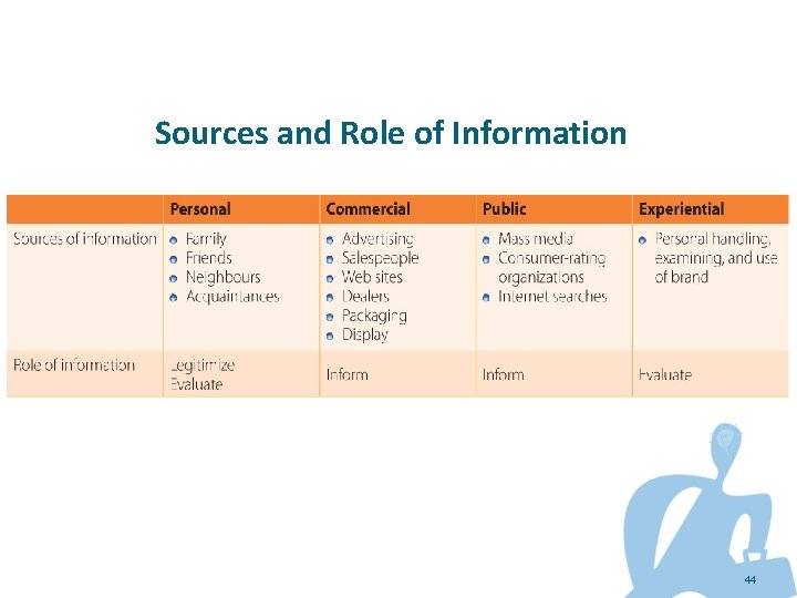 Sources and Role of Information 44 