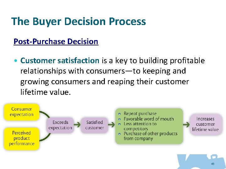 The Buyer Decision Process Post-Purchase Decision • Customer satisfaction is a key to building