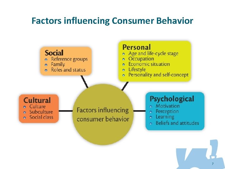 Factors influencing Consumer Behavior 7 