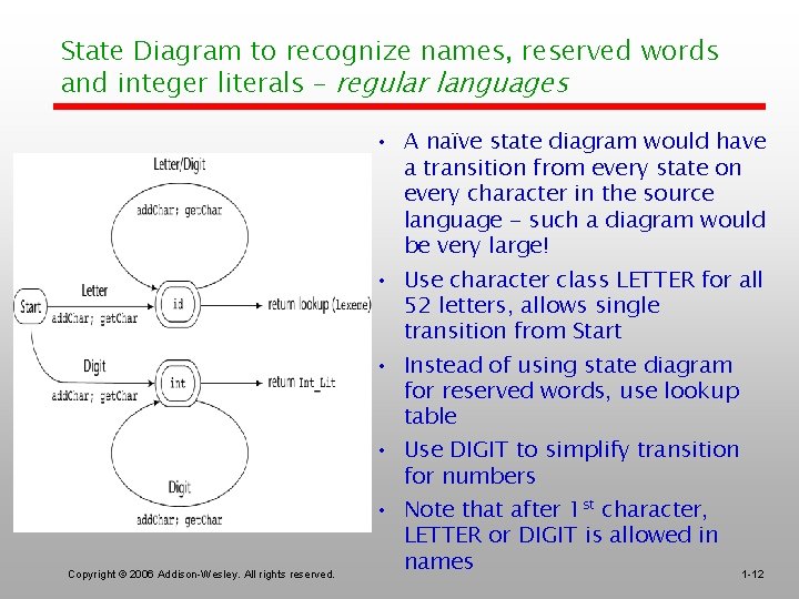 State Diagram to recognize names, reserved words and integer literals – regular languages Copyright